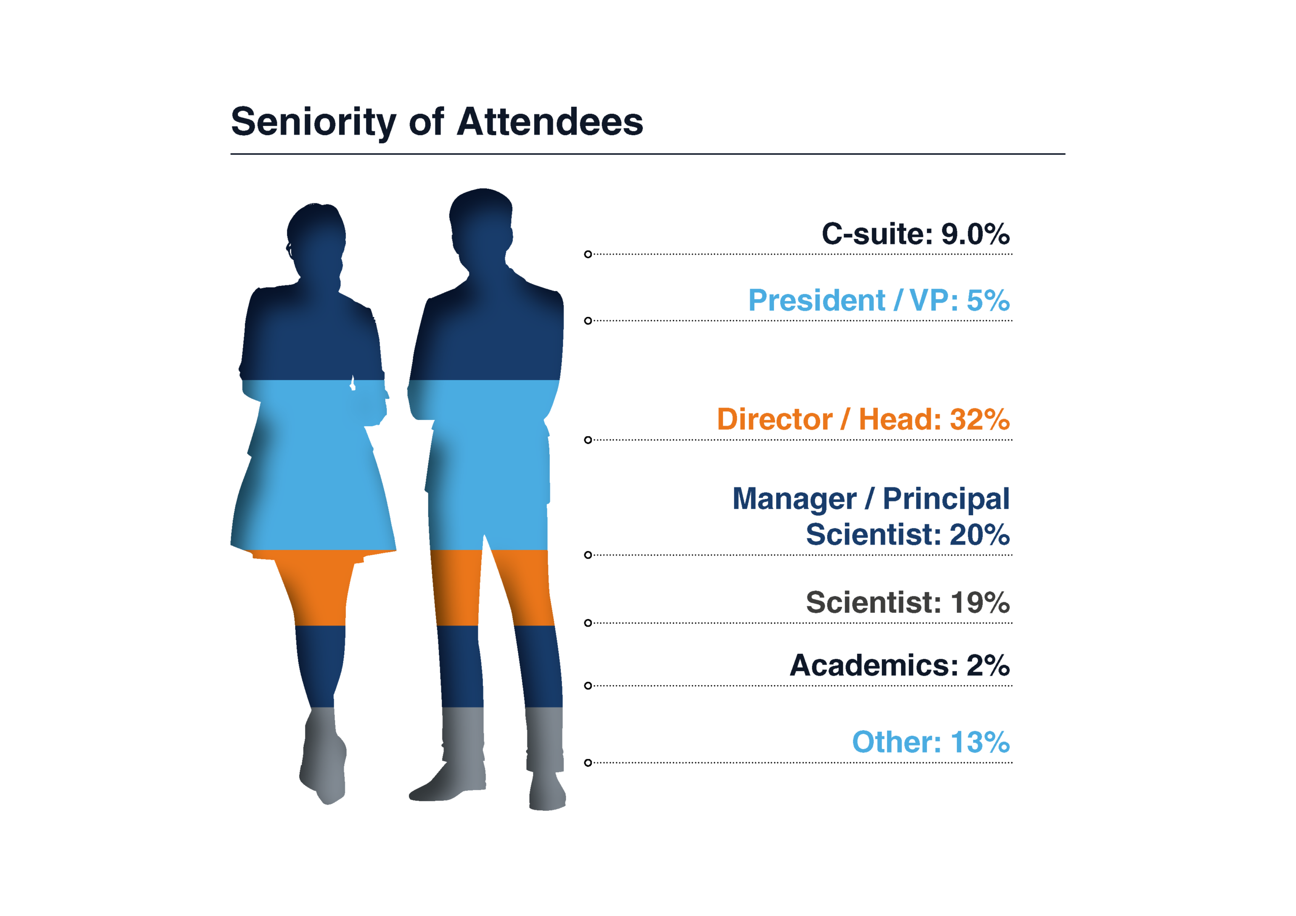 Seniority of Attendees at Tumour Models London